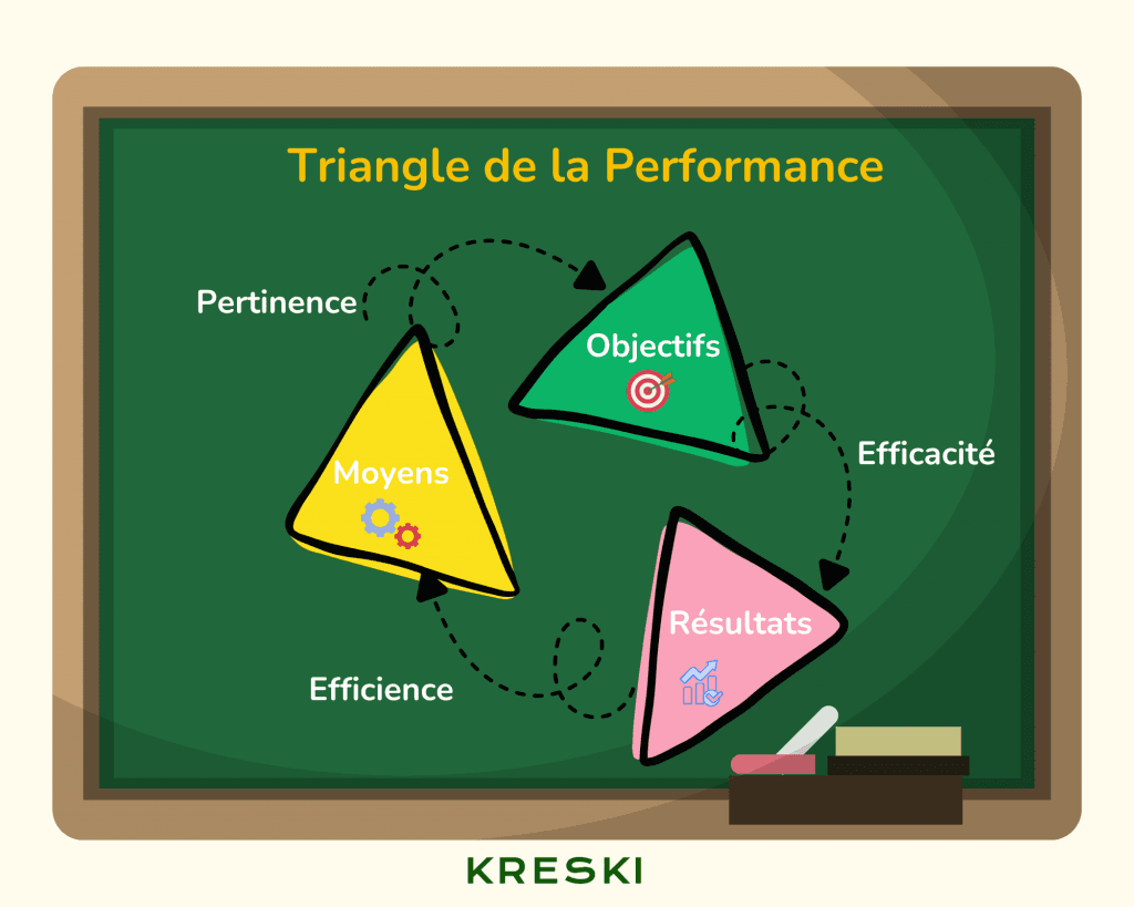 triangle de la performance
